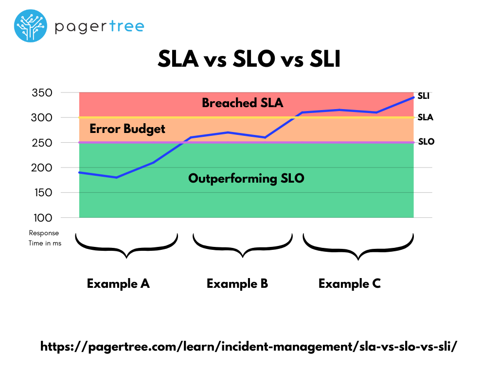 SLA vs SLO vs SLI Examples
